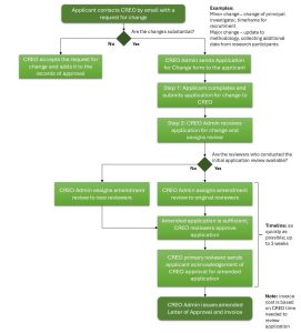 Amendment Process - Community Research Ethics Office (CREO)